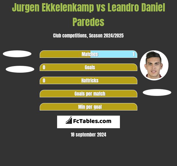 Jurgen Ekkelenkamp vs Leandro Daniel Paredes h2h player stats