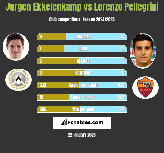 Jurgen Ekkelenkamp vs Lorenzo Pellegrini h2h player stats