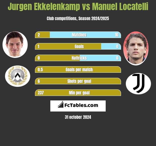 Jurgen Ekkelenkamp vs Manuel Locatelli h2h player stats