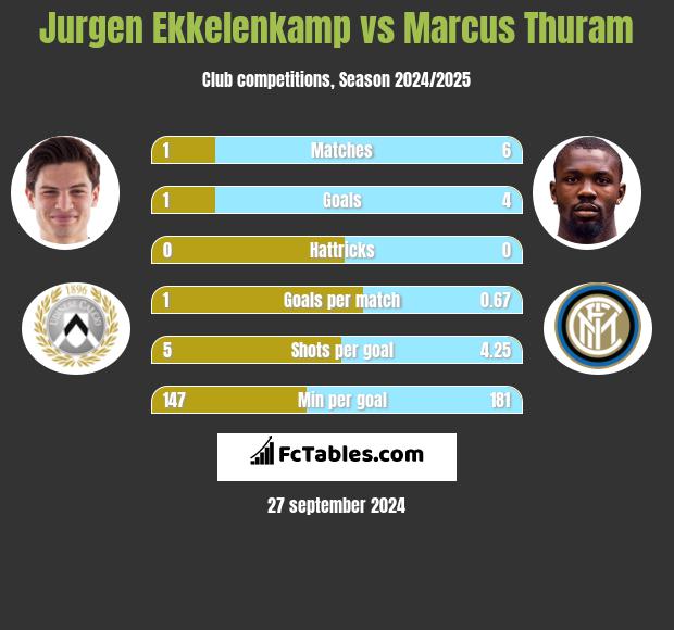 Jurgen Ekkelenkamp vs Marcus Thuram h2h player stats