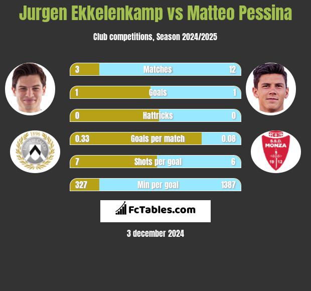 Jurgen Ekkelenkamp vs Matteo Pessina h2h player stats