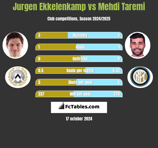 Jurgen Ekkelenkamp vs Mehdi Taremi h2h player stats