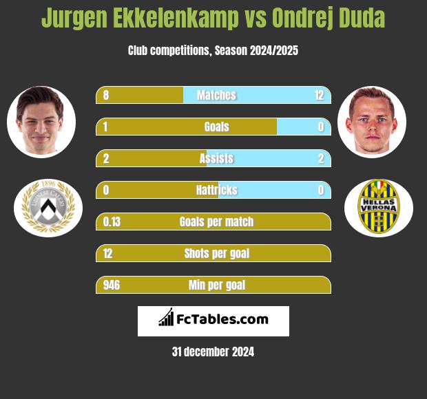 Jurgen Ekkelenkamp vs Ondrej Duda h2h player stats