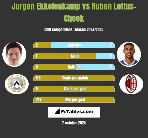 Jurgen Ekkelenkamp vs Ruben Loftus-Cheek h2h player stats