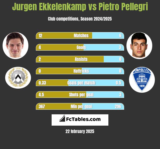 Jurgen Ekkelenkamp vs Pietro Pellegri h2h player stats