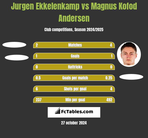 Jurgen Ekkelenkamp vs Magnus Kofod Andersen h2h player stats