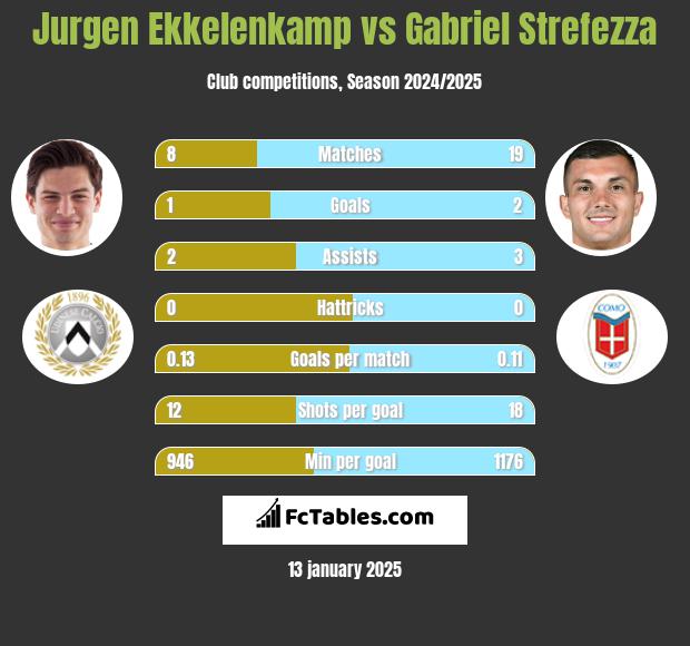 Jurgen Ekkelenkamp vs Gabriel Strefezza h2h player stats