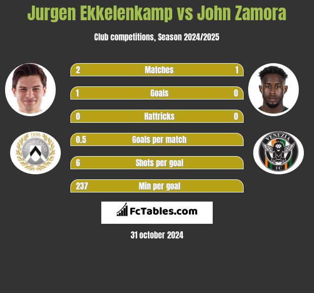 Jurgen Ekkelenkamp vs John Zamora h2h player stats