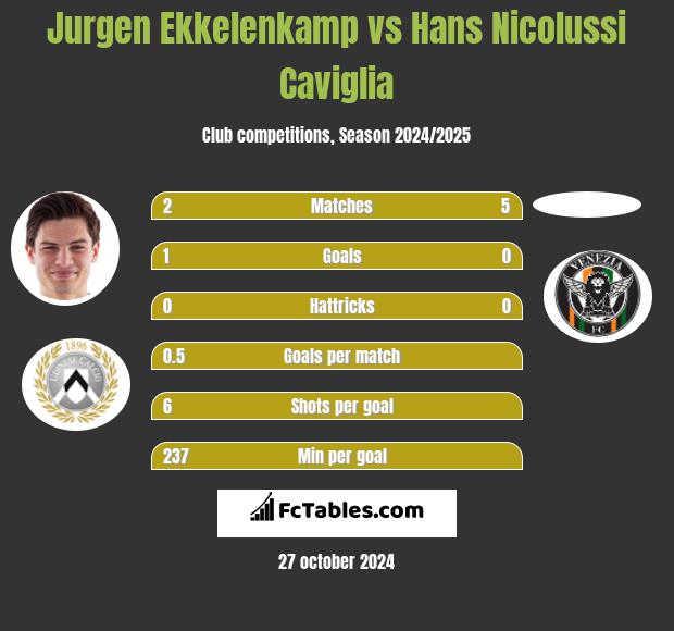 Jurgen Ekkelenkamp vs Hans Nicolussi Caviglia h2h player stats