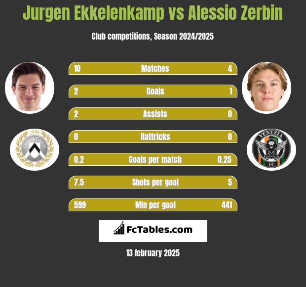 Jurgen Ekkelenkamp vs Alessio Zerbin h2h player stats