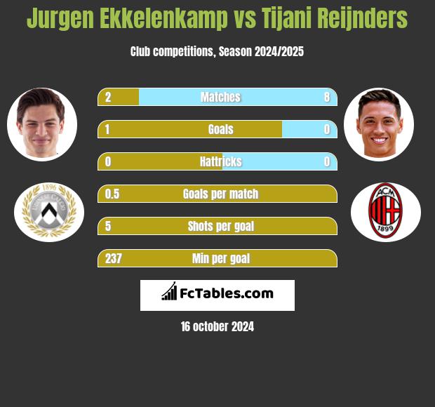 Jurgen Ekkelenkamp vs Tijani Reijnders h2h player stats