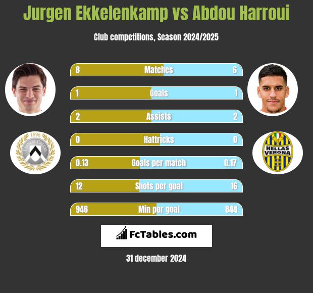 Jurgen Ekkelenkamp vs Abdou Harroui h2h player stats