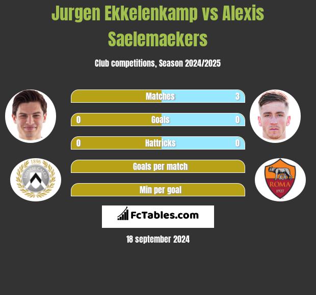 Jurgen Ekkelenkamp vs Alexis Saelemaekers h2h player stats