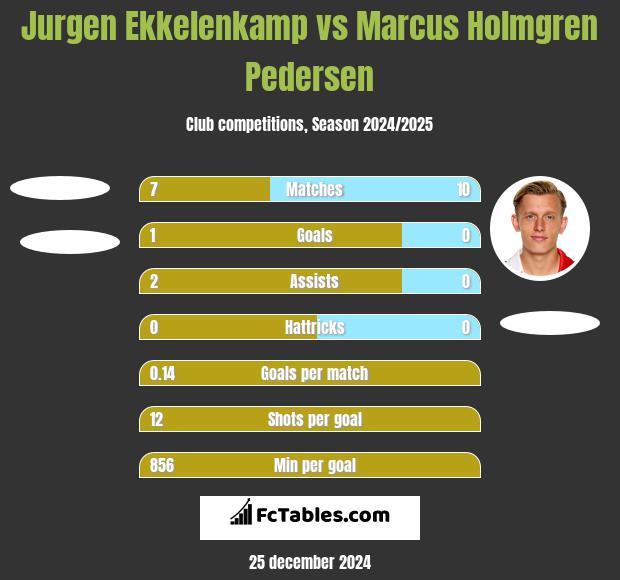 Jurgen Ekkelenkamp vs Marcus Holmgren Pedersen h2h player stats