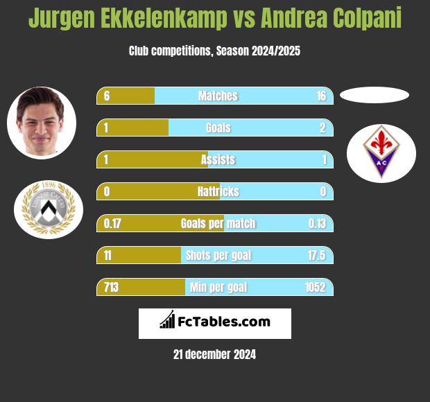 Jurgen Ekkelenkamp vs Andrea Colpani h2h player stats