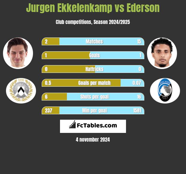 Jurgen Ekkelenkamp vs Ederson h2h player stats