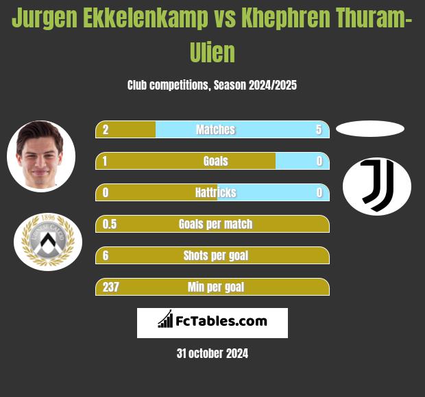 Jurgen Ekkelenkamp vs Khephren Thuram-Ulien h2h player stats