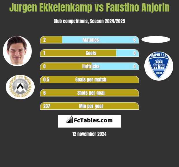 Jurgen Ekkelenkamp vs Faustino Anjorin h2h player stats