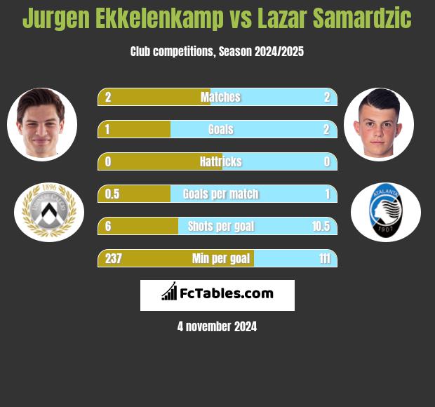 Jurgen Ekkelenkamp vs Lazar Samardzic h2h player stats