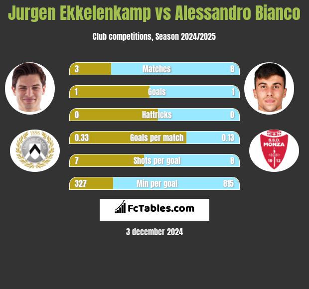 Jurgen Ekkelenkamp vs Alessandro Bianco h2h player stats