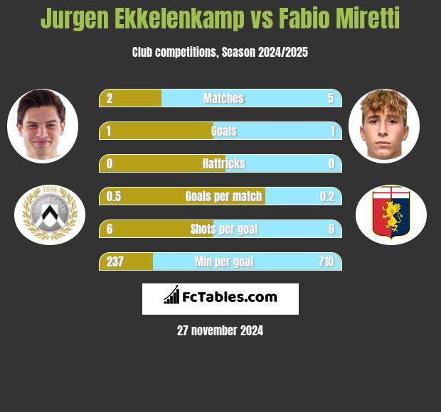 Jurgen Ekkelenkamp vs Fabio Miretti h2h player stats