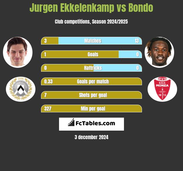 Jurgen Ekkelenkamp vs Bondo h2h player stats