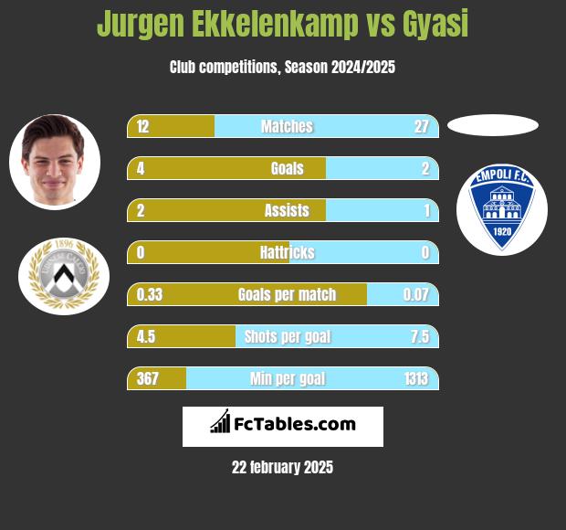 Jurgen Ekkelenkamp vs Gyasi h2h player stats