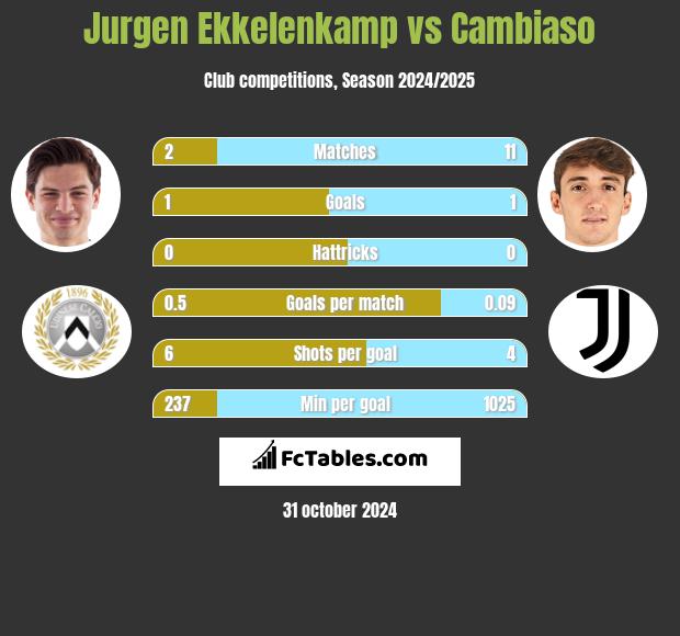 Jurgen Ekkelenkamp vs Cambiaso h2h player stats