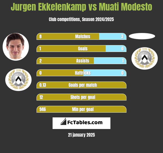 Jurgen Ekkelenkamp vs Muati Modesto h2h player stats