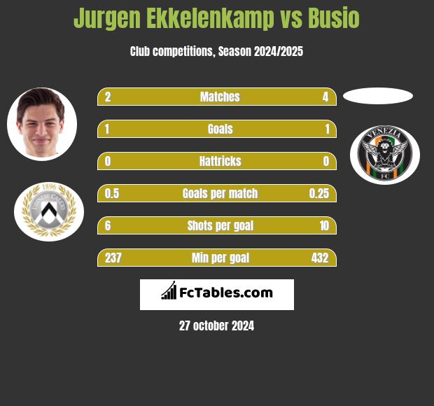 Jurgen Ekkelenkamp vs Busio h2h player stats