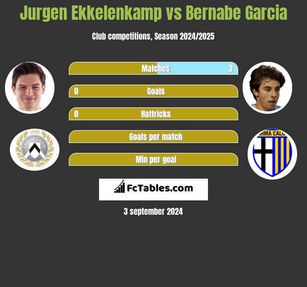 Jurgen Ekkelenkamp vs Bernabe Garcia h2h player stats