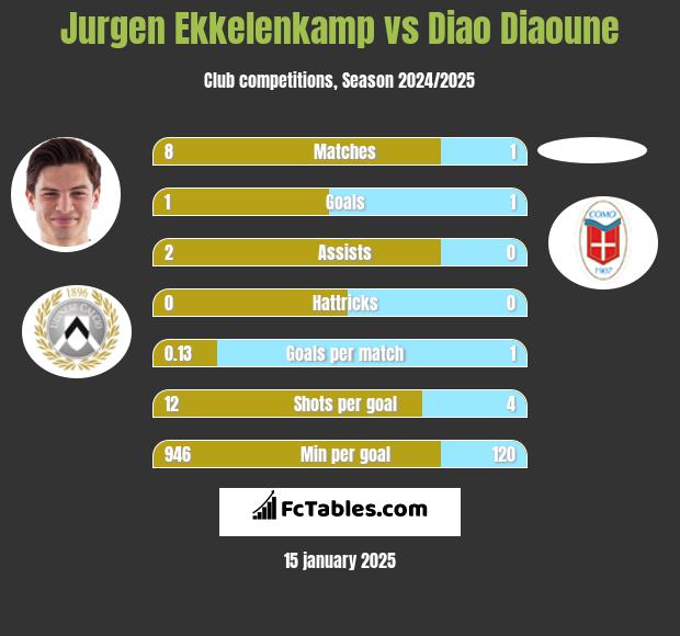 Jurgen Ekkelenkamp vs Diao Diaoune h2h player stats