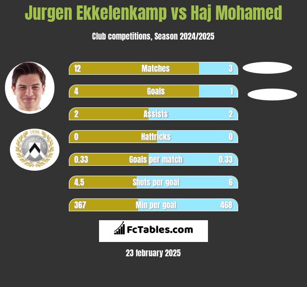 Jurgen Ekkelenkamp vs Haj Mohamed h2h player stats