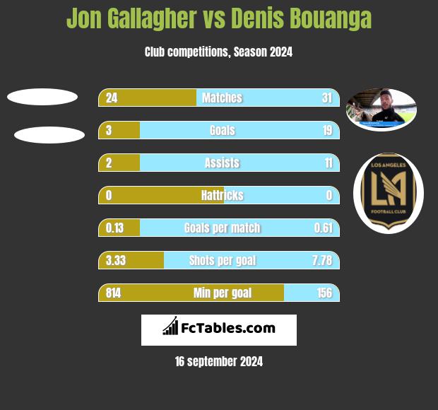 Jon Gallagher vs Denis Bouanga h2h player stats