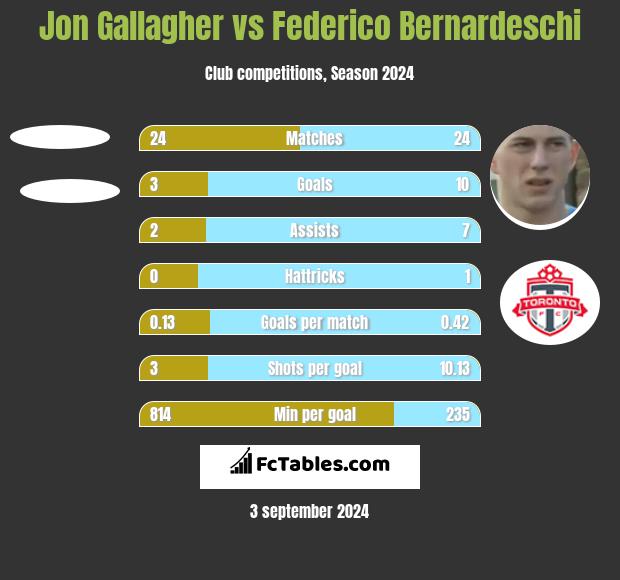 Jon Gallagher vs Federico Bernardeschi h2h player stats