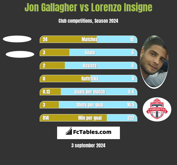 Jon Gallagher vs Lorenzo Insigne h2h player stats