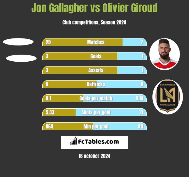 Jon Gallagher vs Olivier Giroud h2h player stats