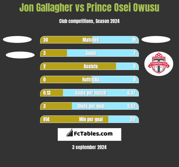 Jon Gallagher vs Prince Osei Owusu h2h player stats