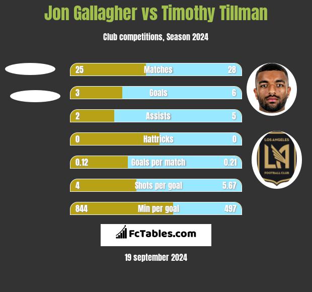 Jon Gallagher vs Timothy Tillman h2h player stats