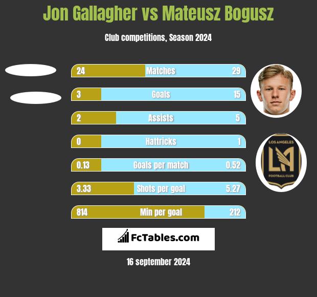 Jon Gallagher vs Mateusz Bogusz h2h player stats