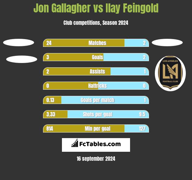 Jon Gallagher vs Ilay Feingold h2h player stats