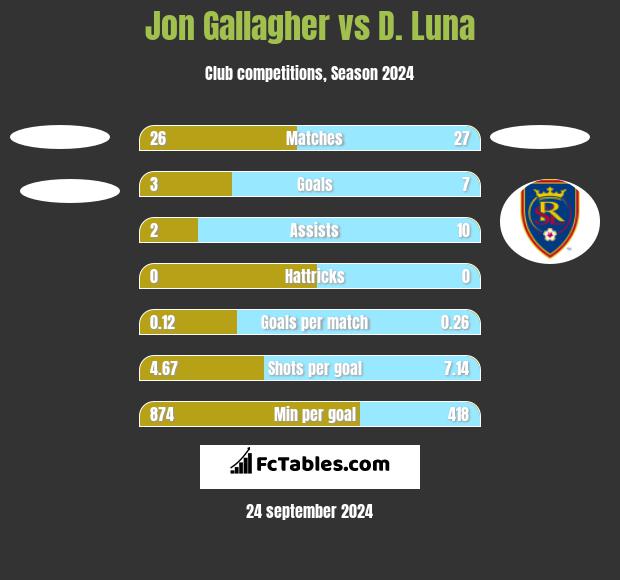 Jon Gallagher vs D. Luna h2h player stats