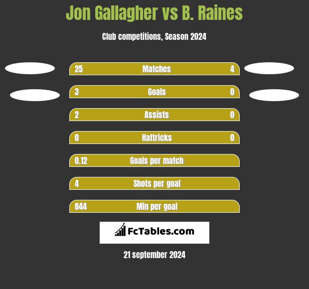 Jon Gallagher vs B. Raines h2h player stats