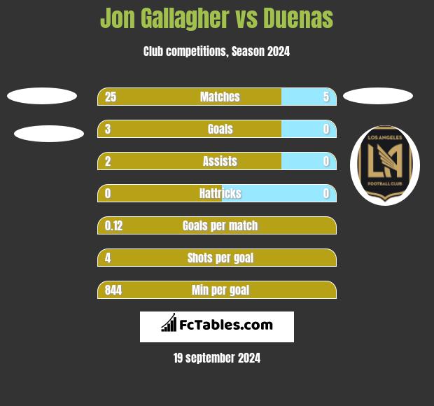 Jon Gallagher vs Duenas h2h player stats