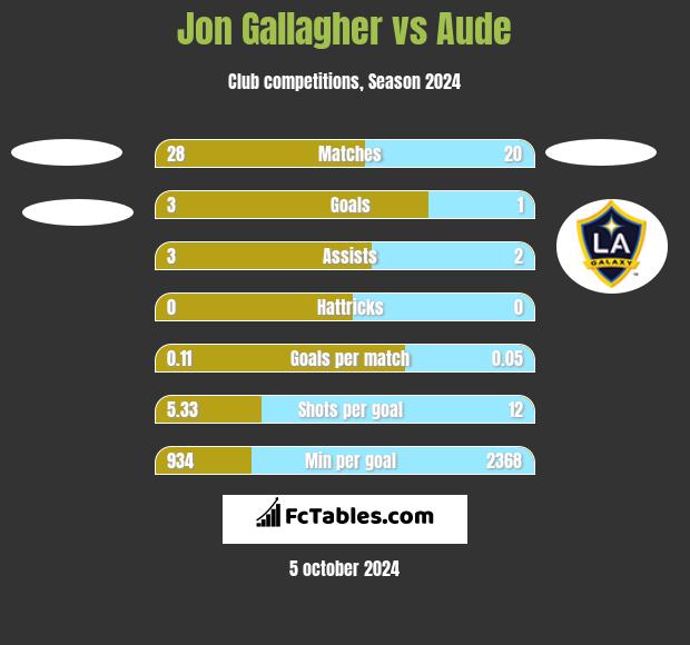 Jon Gallagher vs Aude h2h player stats