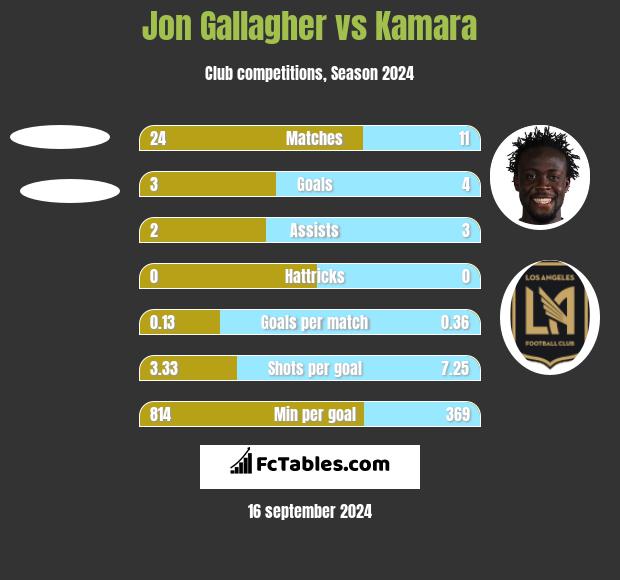 Jon Gallagher vs Kamara h2h player stats