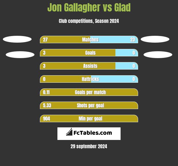 Jon Gallagher vs Glad h2h player stats