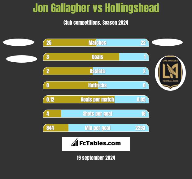 Jon Gallagher vs Hollingshead h2h player stats