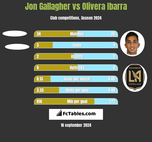 Jon Gallagher vs Olivera Ibarra h2h player stats