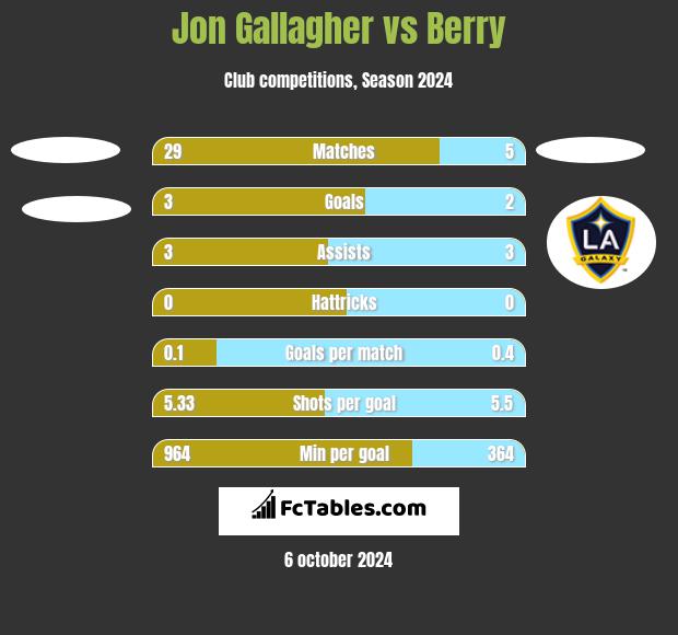 Jon Gallagher vs Berry h2h player stats